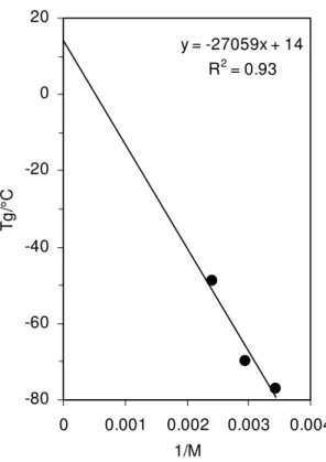 Fig. 14.  Correlation between T g  and the inverse molecular wt of the naphthenic oils