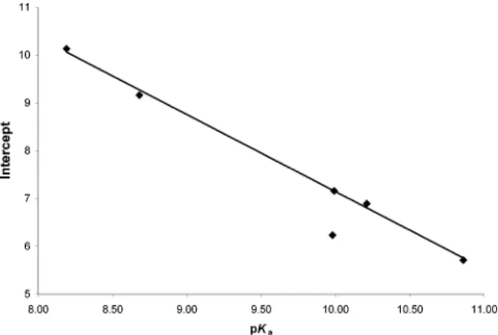 Figure 3. Intercepts at β 2 H ) 0 from Figure 1 (see Table 4) plotted against pK a . The outlier is the point for 2-methoxyphenol