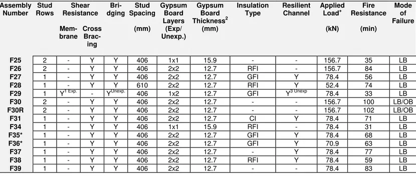 Table 1. Test Parameters and Fire Resistance Results for Steel Stud Wall Assemblies      Assembly  Number  Stud  Rows  Shear  Resistance   Bri-dging Stud  Spacing Gypsum Board  Layers  Gypsum BoardThickness 2 Insulation Type  Resilient Channel  Applied Loa