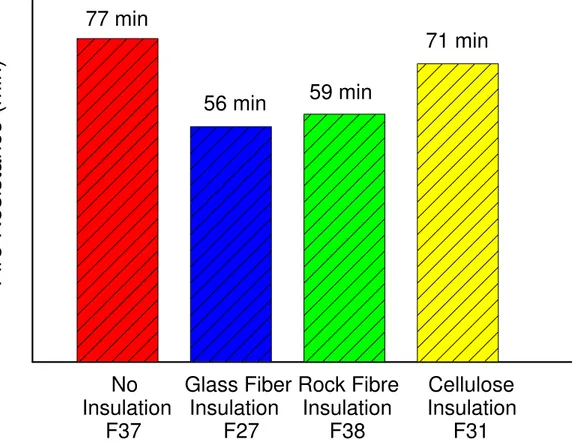 Figure 7.(a) Effect of Insulation Type on Fire Resistance of Single Row Steel Stud Walls