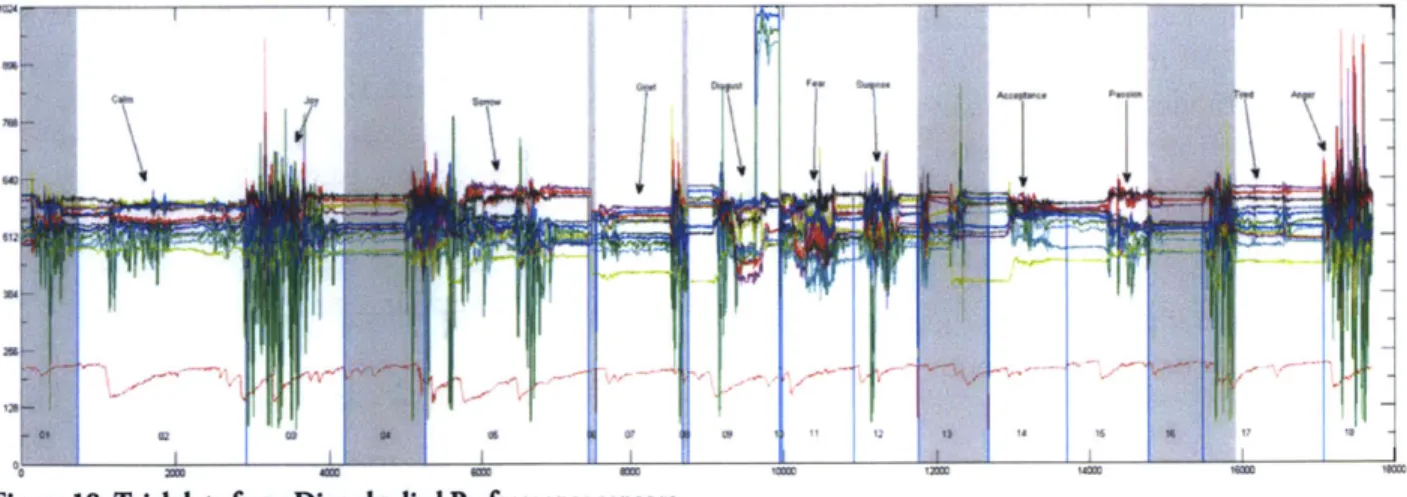 Figure 18. Trial data from Disembodied  Performance  sensors