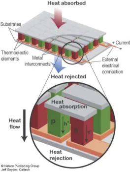 Figure 1.2: The internals of a TEG, focusing on a single thermocouple upon applying a temperature gradient [5].