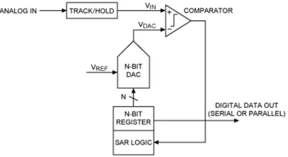 Figure 1.14: A simple Successive-Approximation-Register(SAR) ADC contains a comparator, SAR logic block, track/hold circuitry, and a DAC array.