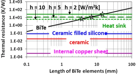 Figure 2.4: Simulation of thermal resistances of the various components of the heat-sink system as a function of BiTe element length.