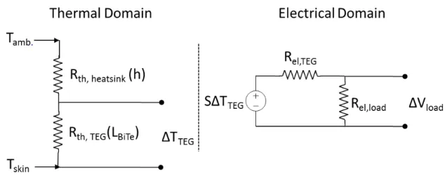 Figure 2.7: Thermal and electrical domains of the TEG and heat-sink system.
