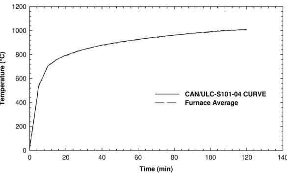 Figure 4 Average Furnace Temperature   (Measured vs Standard Curve) 