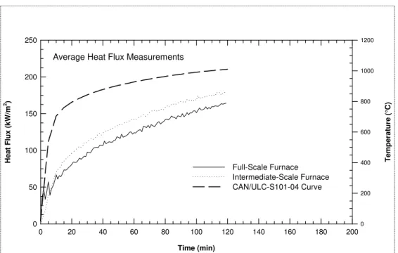 Figure 8 Comparison of Heat Exposure  (Full-Scale vs Intermediate-Scale)    