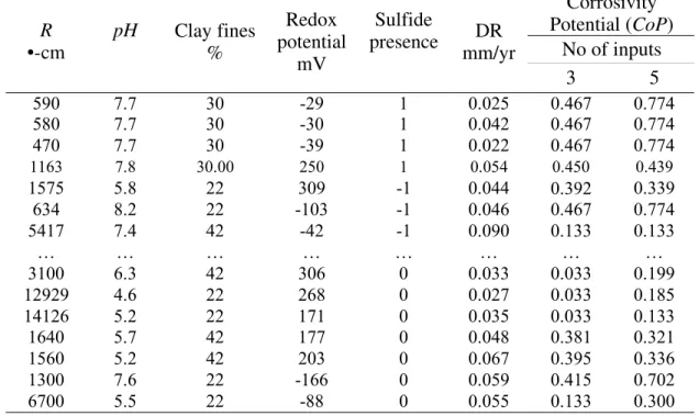 Table 4   Field data and calculated corrosivity potential (CoP)   Corrosivity  Potential (CoP)  No of inputs R  •-cm  pH    Clay fines %  Redox  potential  mV  Sulfide  presence    DR  mm/yr  3 5  590 7.7  30  -29 1 0.025 0.467  0.774  580 7.7  30  -30  1 