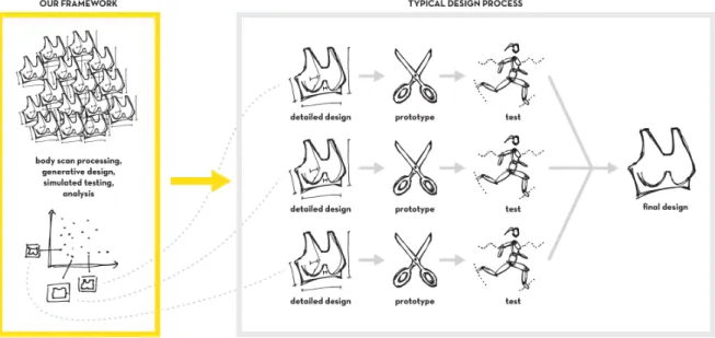 Figure 1. Sports bra design and proposed framework.