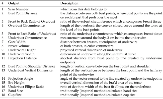 Table 1. Body scan extracted measurements.