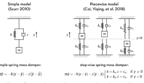 Figure 4. Diagrams of two precedent spring mass damper breast models.