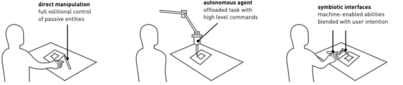 Figure 1. Symbiotic interfaces combine aspects of the two prior interaction paradigms (direct  manipulation and autonomous agents)