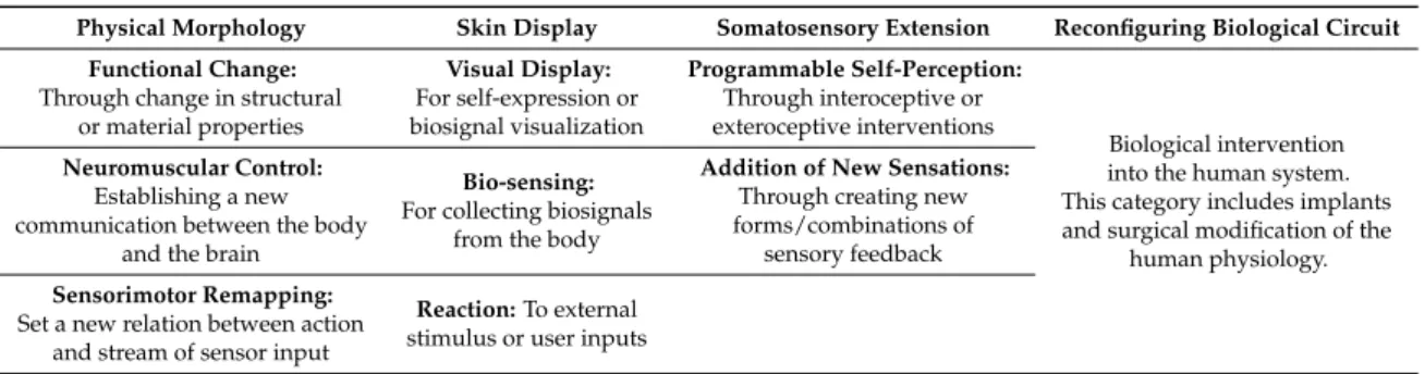 Table 1. The categories of symbiotic interfaces discussed in the paper.