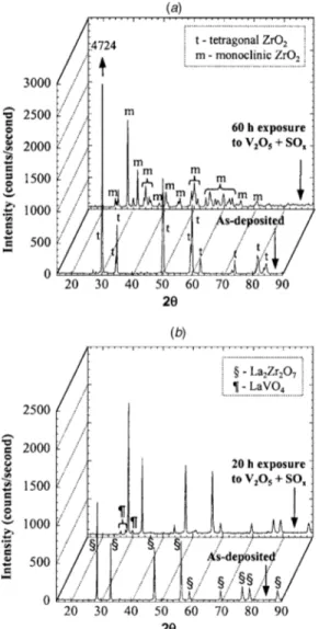 Fig. 11 X-ray spectra for coatings in the as-sprayed state and following exposure to a combination of sulfur- and  vanadium-containing compounds at 900° C: „a… YSZ and „b… La 2 Zr 2 O 7
