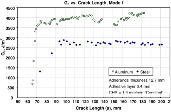 Figure 1. R-curves measured for aluminum and steel DCBs  in quasi-static tests. 