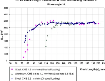 Figure 2. Aluminum and steel DCB tests having similar  rigidity tested at similar strain rates