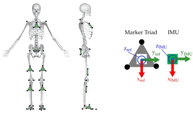 Figure 4. (Left) Placement of the reflective markers (black circles) and IMUs (green squares) on the subject.