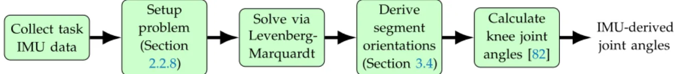 Figure 5. Conceptual process methodology to compute IMU-derived joint angles for the human motion profile task