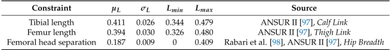 Table 2. Assumed mean and variance for anthropometric priors in the proposed model. All values in meters.