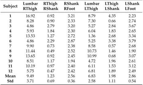 Table 6. RMSE in centimeters of total distance between each IMU pair, per subject.