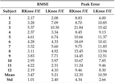 Table 7. Error (degrees) of IMU joint angles vs. mocap joint angles for the motion profile dataset