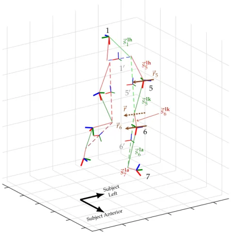 Figure 1. The human-IMU kinematic system, with the subject mid-stride. Image is an excerpt frame from a 3D animation using the proposed method