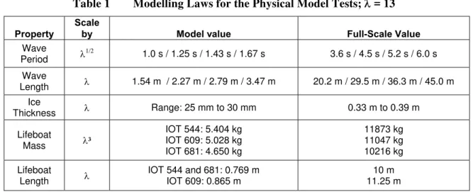 Table 1  Modelling Laws for the Physical Model Tests; λ = 13 