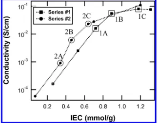 Figure 16. Conductivity measurements as a function of the IEC for both series at room temperature and 100% relative humidity