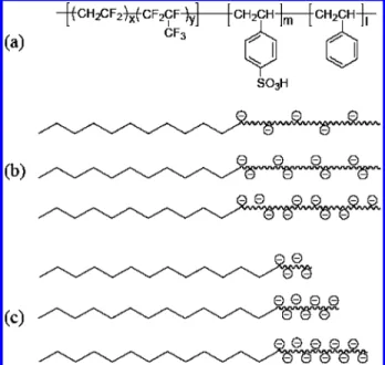 Table 1. Molecular Weight of the Fluorous (PVDF) and Polystyrene (PS) Blocks, Degree of Polymerization (DP) and Degree of Sulfonation (DS) of the Sulfonated Polystyrene (SPS) Blocks, Membrane Ion Exchange Capacity (IEC), Number of Water Molecules per Ionic