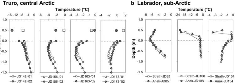 Figure 5a shows the in situ temperatures of Arctic first-year ice at the Truro site in 2001 and 2002