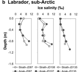 Fig. 7. Profiles of in situ strength of first-year ice in (a) Arctic and (b) sub-Arctic, showing that the strength decreases throughout the full thickness of ice during the decay process.