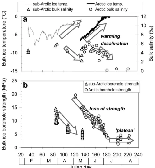 Figure 8a shows that one of the most notable differences between sub-Arctic and Arctic first-year ice is that the in situ ice temperatures in the sub-Arctic are more variable than in the Arctic