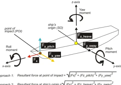Fig. 2 Approaches used to calculate resultant forces at (a) point of  impact and (b) ship’s origin