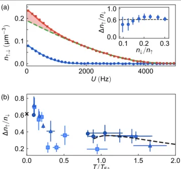 FIG. 3. Observation of the majority excess cloud. (a) Density profiles in a harmonically varying external potential U 