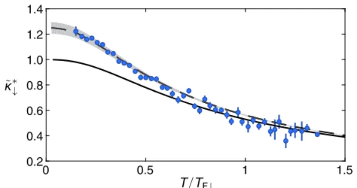 FIG. 4. Isothermal minority compressibility. The solid line is the Fermi liquid ansatz for m  =m ¼ 1 , while the dashed line corresponds to a fit with an effective mass of m  =m ¼ 1 