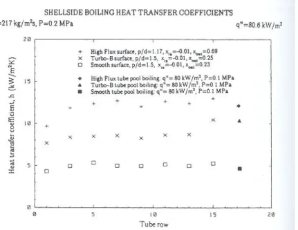 Figure 2: Comparison of heat transfer coefficient for boiling refrigerant 113 on smooth and enhanced surfaces (