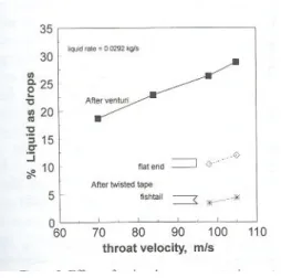 Figure 5: Effect of twisted tapes on entrained  fraction in annular flow (Hills et al, 1996)
