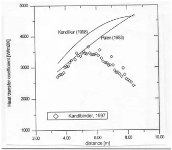 Figure 6:  Data for boiling of a pentane/octane mixture in a vertical tube (Kandlbinder, 1997)
