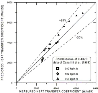Figure 12. Comparison of predictions with data for condensation of R-407C obtained by Cavallini et al (1999) (Barbosa et al, 2003)