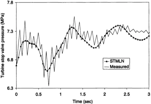 Figure  4-19:  Turbine  stop  valve  pressures  of  TT3  test.  The  measured  data  are  from reference  [56].