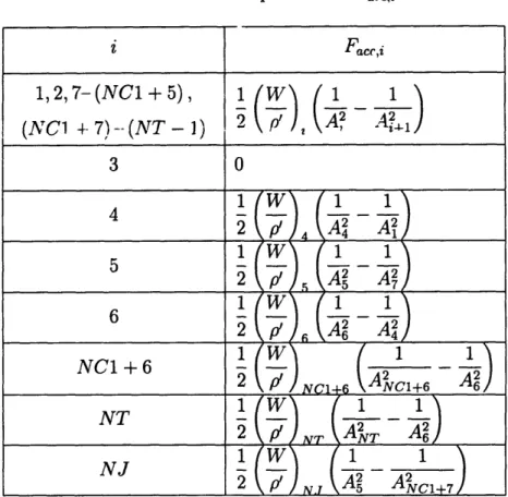 Table  5.3:  The  expression  of  F,,c,, 1, 2, 7-  (NC1 + 5), (NC1  4- 7)  -- (NT - 1) 3 4 5 6 NC1 + 6 NT NJ Face,i1 (W)2  A 101W 1 12 p4 A4 A,X- A A•q 1W 1 12 -p'  A T A21W 1 1I2 p' 6Aj  A41W  1  12 p' NCl-6 A C1+6  A61W 1 12 '  NT T NAT A1W 1 1 2  p' #i 