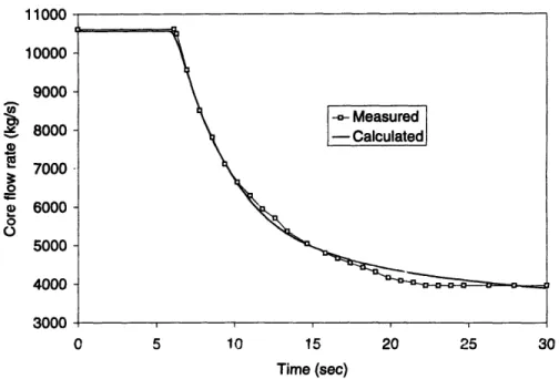 Figure  6-1:  Core  flow  rate  during  Kuosheng  recirculation  pump  trip  transient.