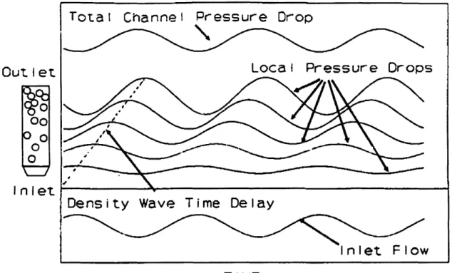 Figure  2-1:  Local  pressure  drop  variations  due  to  inlet flow  fluctuation  (from  [19]).