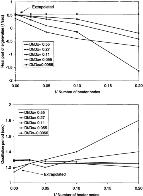 Figure  4-9:  Determination  of the  asymptotic  eigenvalue  using  the coupled  form.