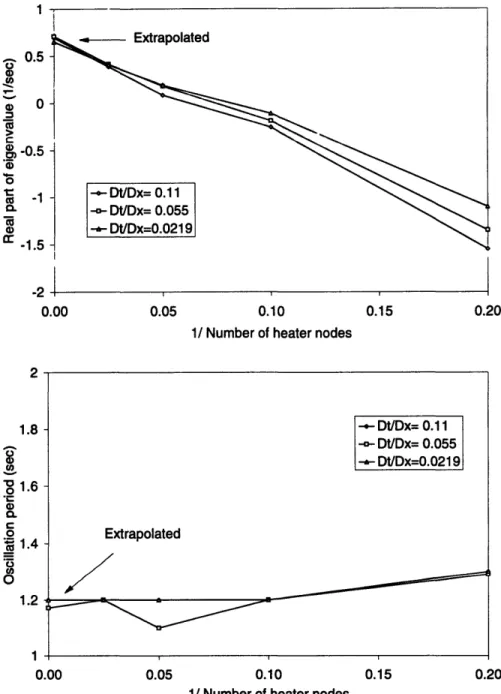 Figure  4-10:  Determination  of the  asymptotic  eigenvalue  using  the  decoupled  form.