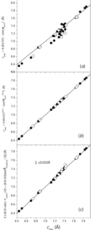 Fig. 3 shows the lattice-parameter predictions for the recon- recon-structed a value using (9) and (21) (see Appendix A) based on