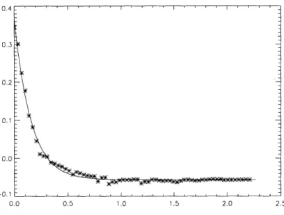 Figure  2-6: Fitting  a disruption  curve to  obtain  c