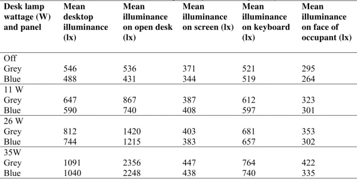 Table 3. Mean illuminances (lx) for four switching levels in the Switching Control installation,  for all cubicles, for the two panel reflectances separately.