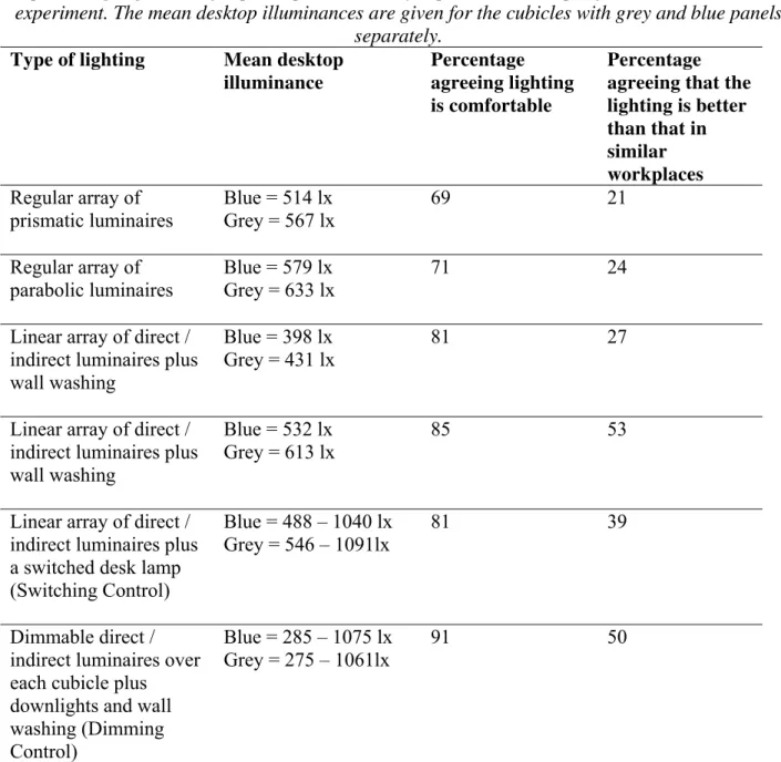 Table 9. Percentage of occupants who agree that the lighting is comfortable and who agree that  the lighting is better than in similar workplaces, for five different types of office lighting