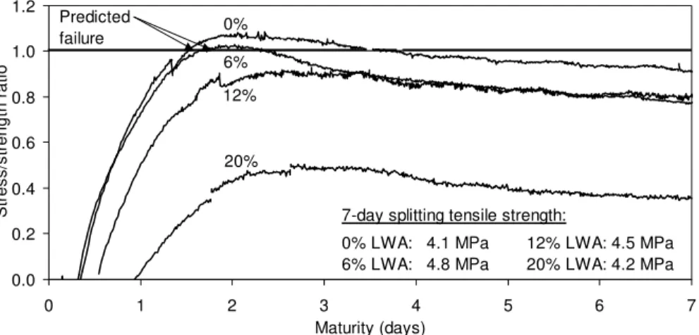 Figure 3. Normalised concrete stress/strength ratio measured in restrained specimens 